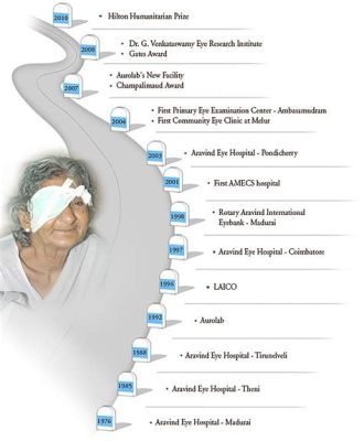 Aravind Eye Care Systemin perustaminen: Uusi näkökulma köyhien silmähoitoon Intiassa